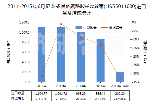 2011-2015年6月尼龍或其他聚酰胺長絲絲束(HS55011000)進口量及增速統(tǒng)計